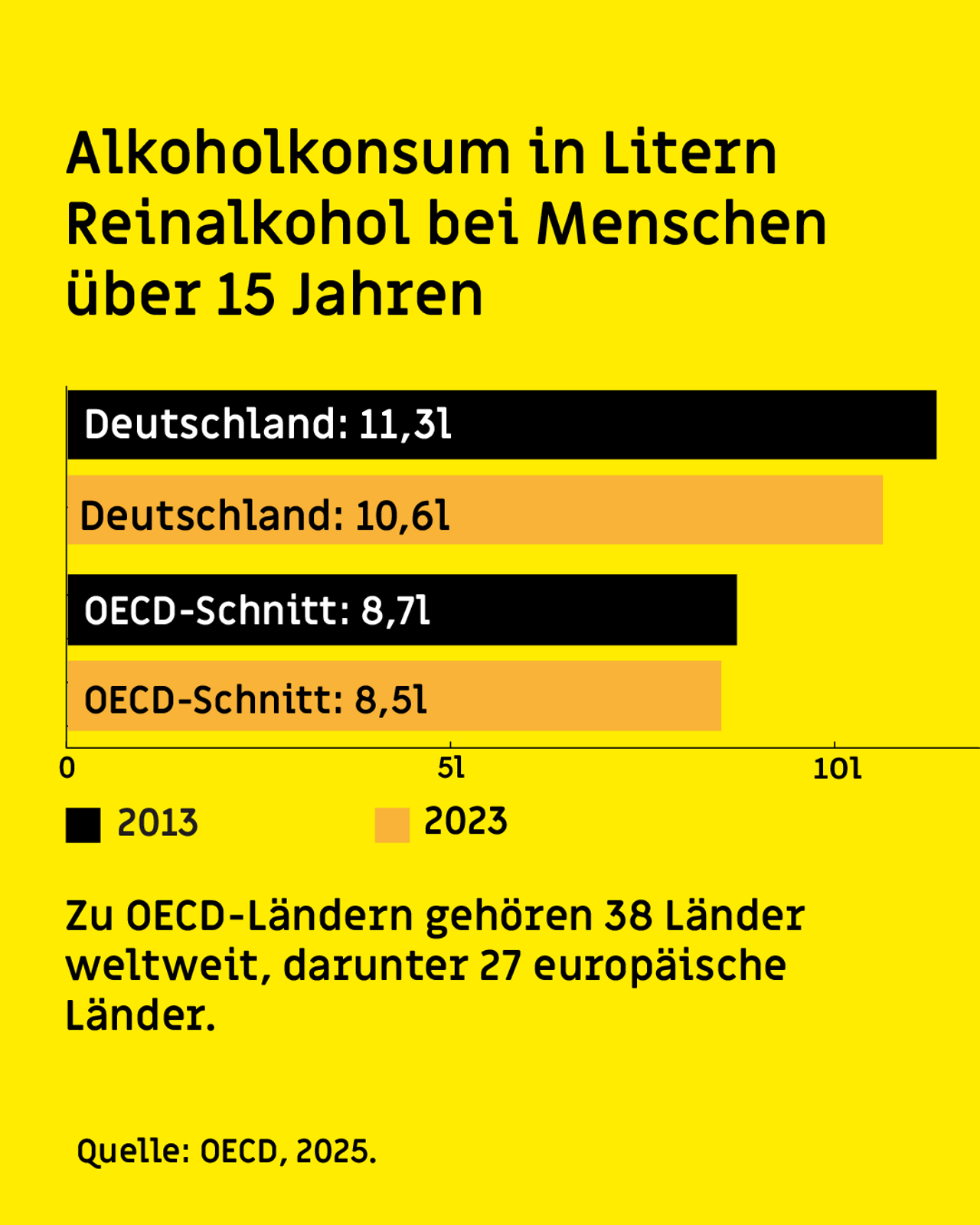 Balkendiagramm zum Alkoholkonsum pro Kopf (Reinalkohol) bei Menschen ab 15 Jahren. In Deutschland sinkt der Konsum von 11,3 Litern im Jahr 2013 auf 10,6 Liter im Jahr 2023. Der OECD‑Durchschnitt geht im selben Zeitraum von 8,7 auf 8,5 Liter zurück. Deutschland liegt in beiden Jahren deutlich über dem OECD‑Durchschnitt. Quelle: OECD, 2025.