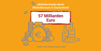Grafik: Jährliche Kosten durch Alkoholkonsum in Deutschland: 57 Milliarden