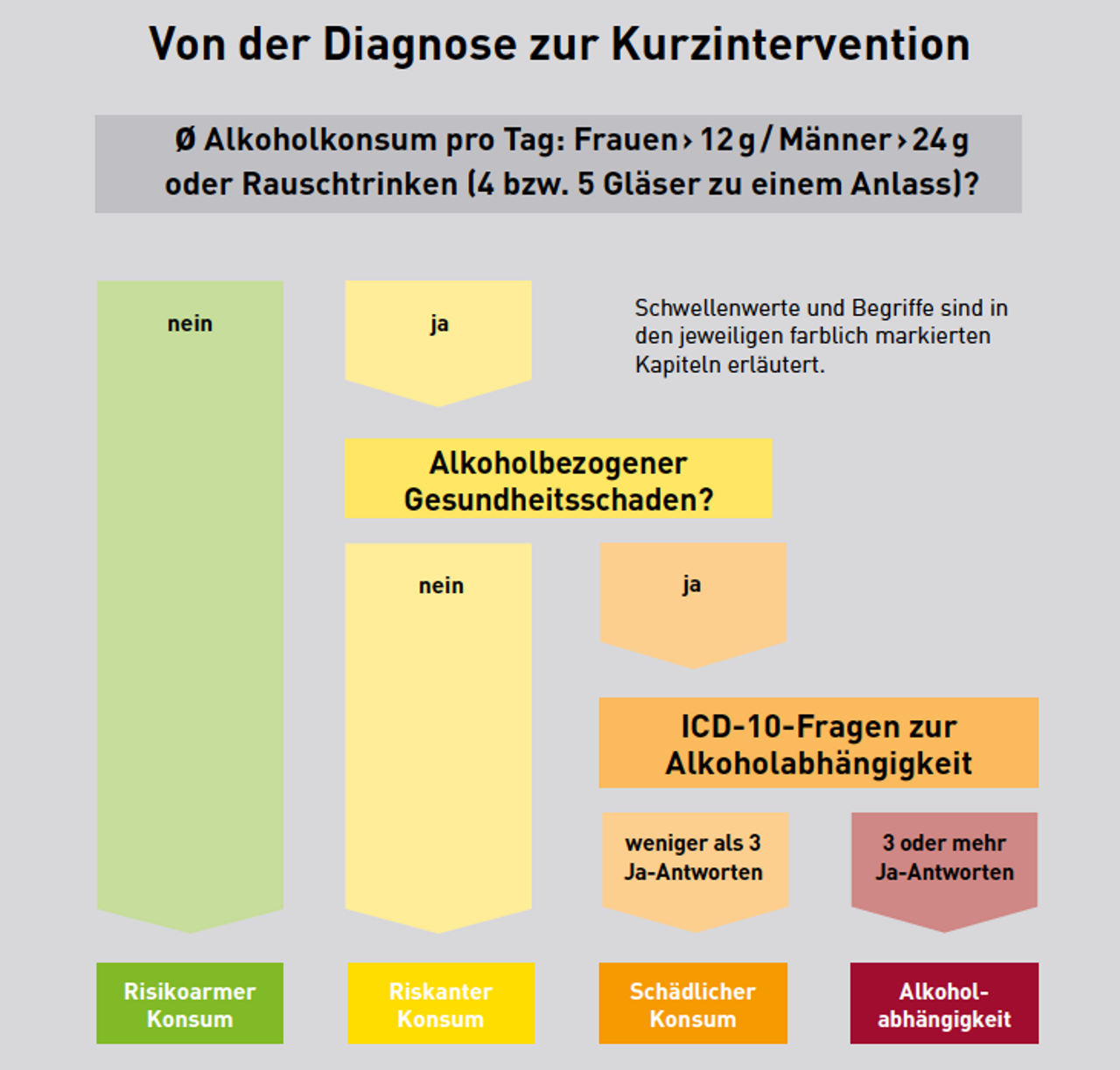 Grafische Darstellung der Diagnosestellungen risikoarmer, riskanter, schädlicher Konsum und Alkoholabhängigkeit 