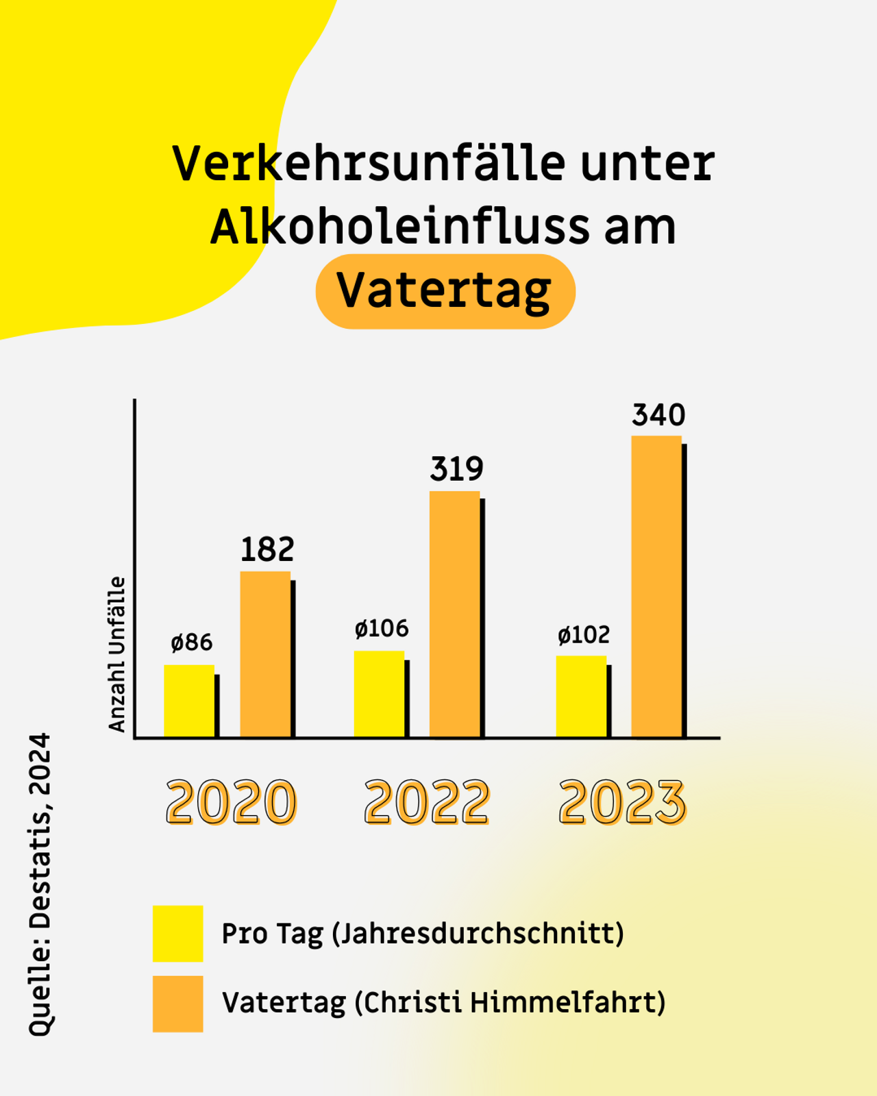 Ein Balkendiagramm zeigt, dass die Zahl der Verkehrsunfälle unter Alkoholeinfluss am Vatertag deutlich höher ist als durchschnittlich an den anderen Tagen im Jahr. Im Jahr 2023 waren es am Vatertag 340, an den anderen Tagen im Durchschnitt nur 102 Unfälle.