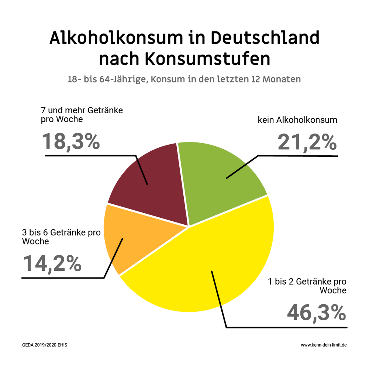 Tortendiagramm zu Alkoholkonsum von Erwachsenen in Deutschland. Informationen auch im Fließtext enthalten.